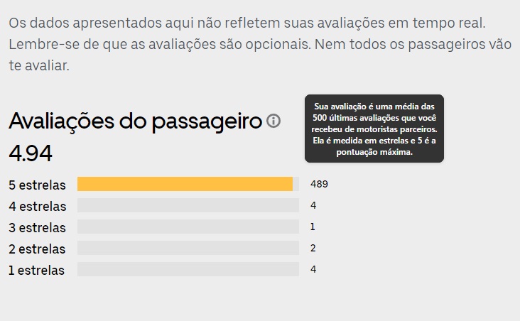 Avaliações da Uber