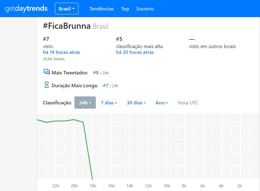 '#FicaBrunna' alcançou as tendências do Twitter