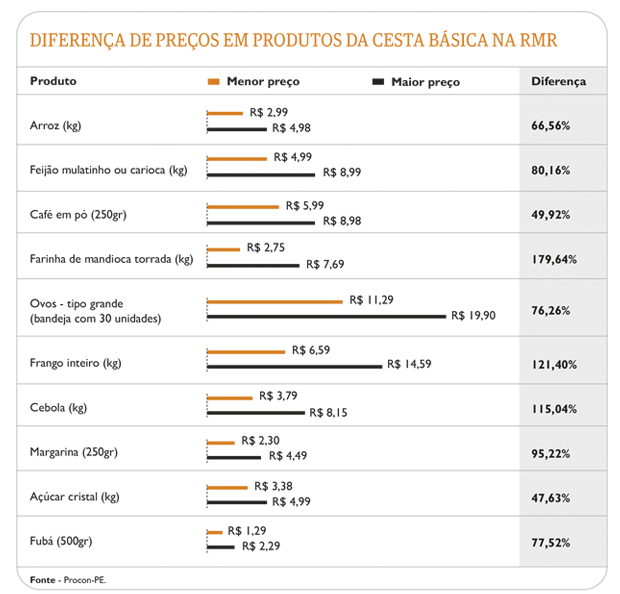 Tabela com alguns itens do levantamento do Procon Pernambuco