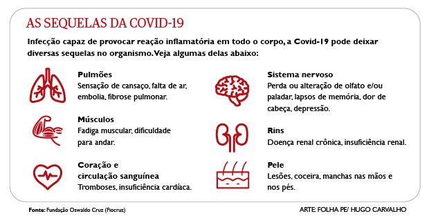 As sequelas da Covid-19