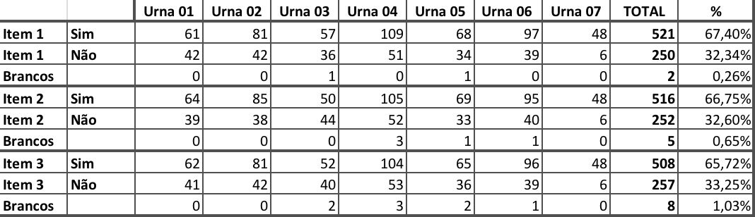 Votação no Santa Cruz