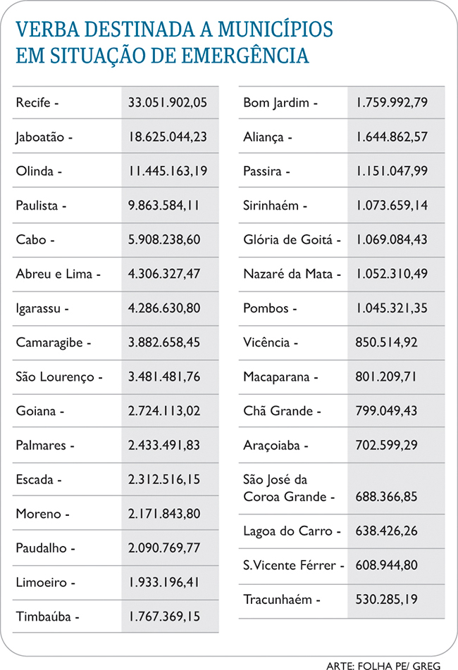 Verba destinada aos municípios