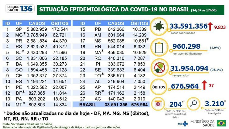 Balanço da Covid-19 no país