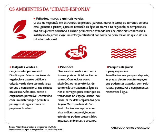 Os espaços da 'cidade-esponja'