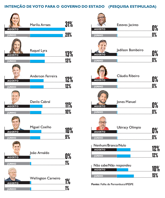 Intenção de voto para governador