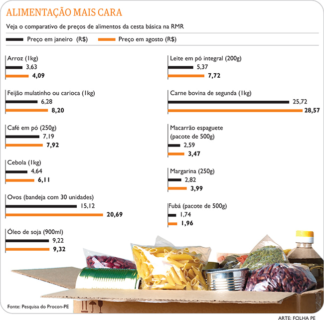 Alimentação mais cara | Arte: FolhaPE