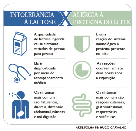 Intoler Ncia Lactose E Alergia Prote Na Do Leite S O Diferentes Entenda E Saiba Como