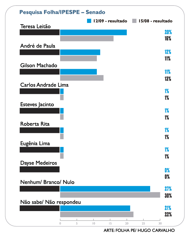 Pesquisa Folha/Ipespe Senado