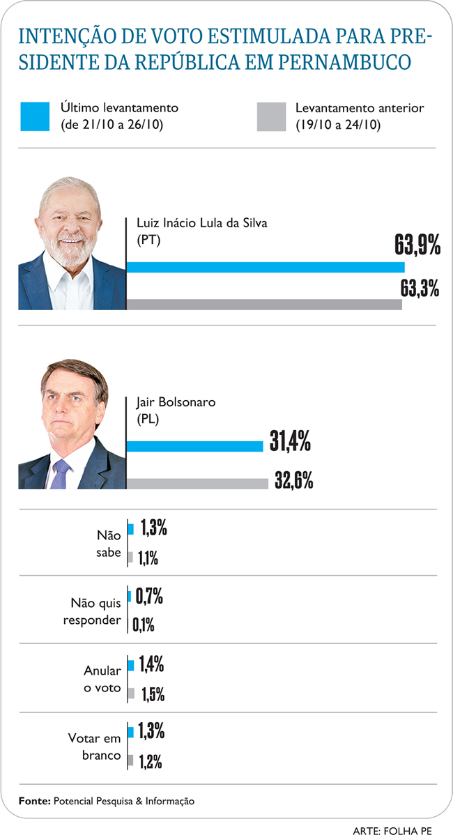 Pesquisa de intensão de votos aponta PT na liderança em Pernambuco