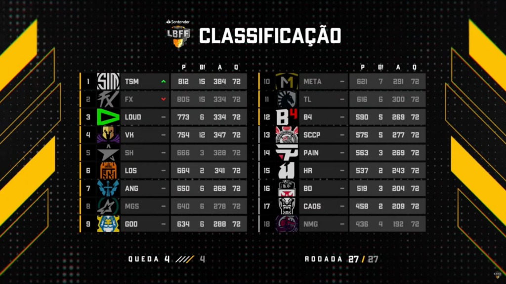 Tabela de classificação série A, Liga Brasileira de Free Fire 2022