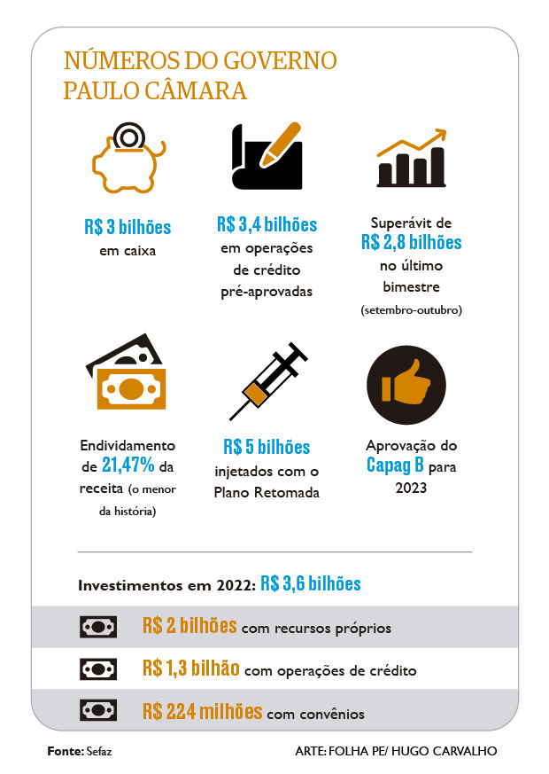 Números do governo Paulo Câmara 