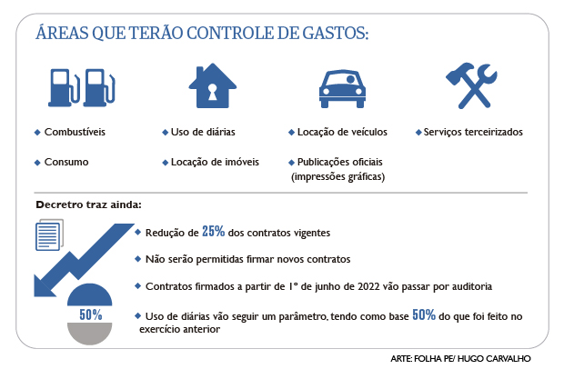 Áreas que terão controle de gastos 