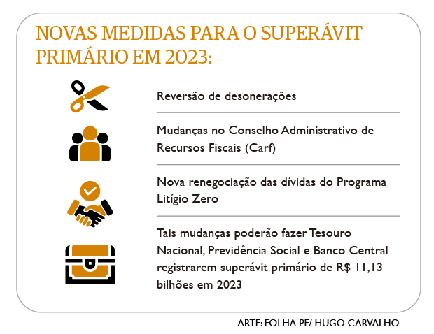 Novas medidas para o superávit primário em 2023 