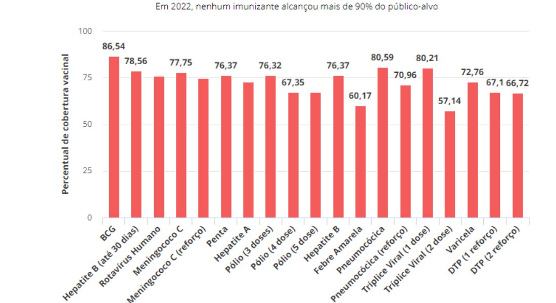 Coberturas vacinais no Brasil em 2022