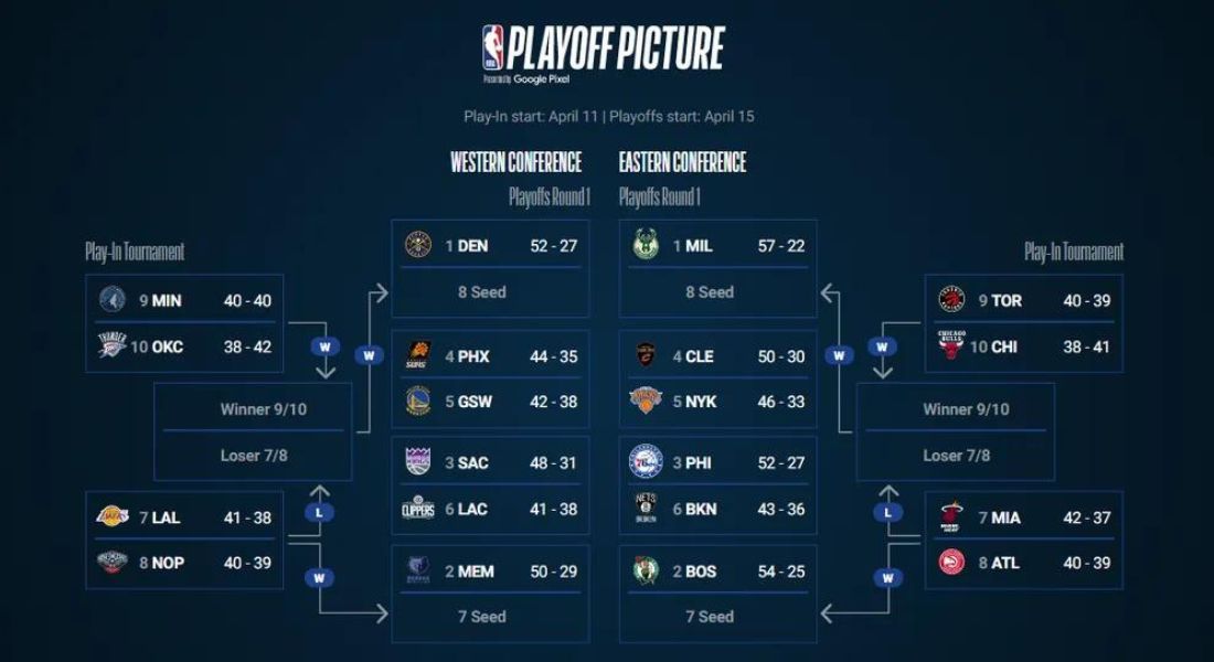 Na reta final da fase de classificação da NBA; saiba onde assistir