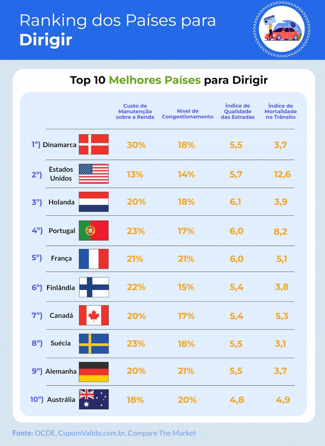 Ranking Melhores países para se dirigir. 