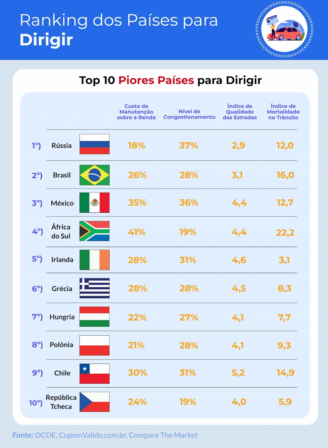 Ranking pior países para se dirigir