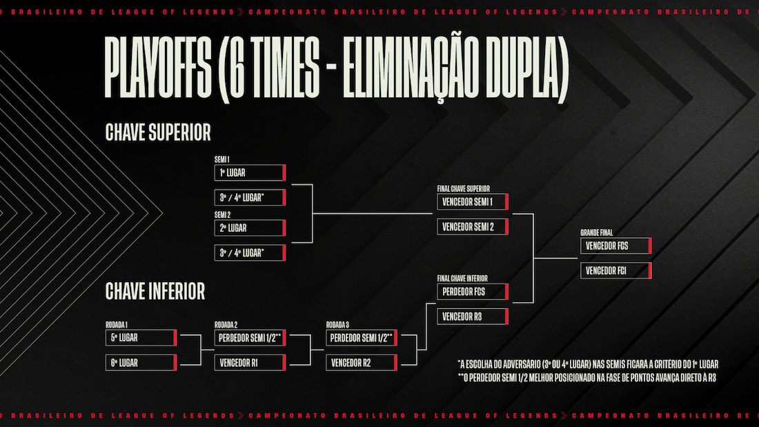 Modelo dos Playoffs do Campeonato Brasileiro de League of Legends de 2023 (CBLoL 20230)