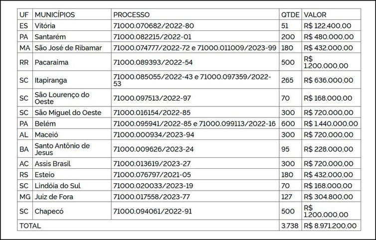 Recursos por município para ações socioassistenciais no acolhimento de imigrantes e refugiados