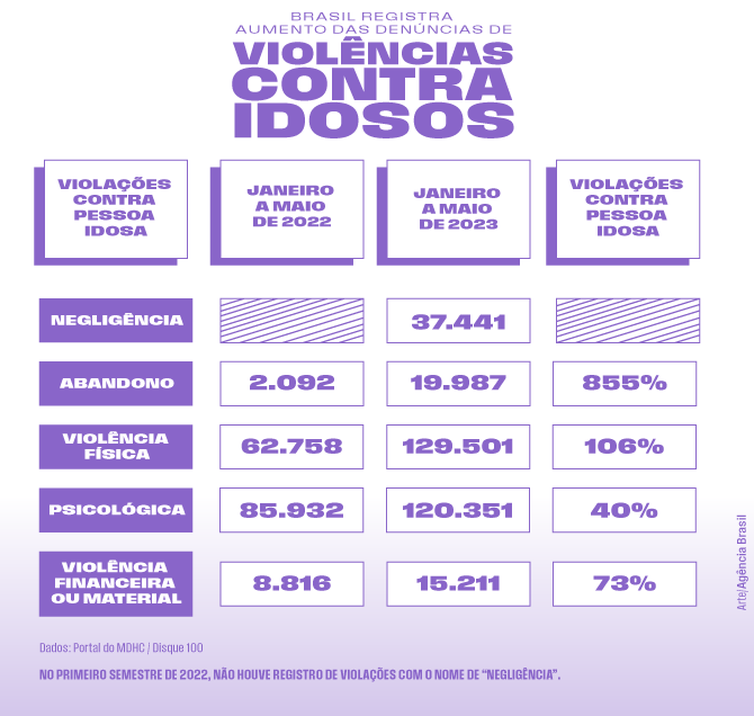 Violência contra idosos