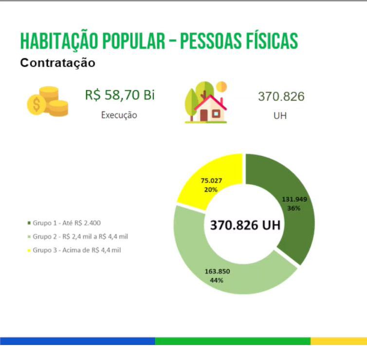 Brasília (DF)  Investimentos com recursos do FGTS beneficiaram mais de 2,91 milhões de brasileiros em 2022