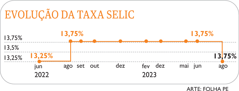 Evolução da taxa Selic