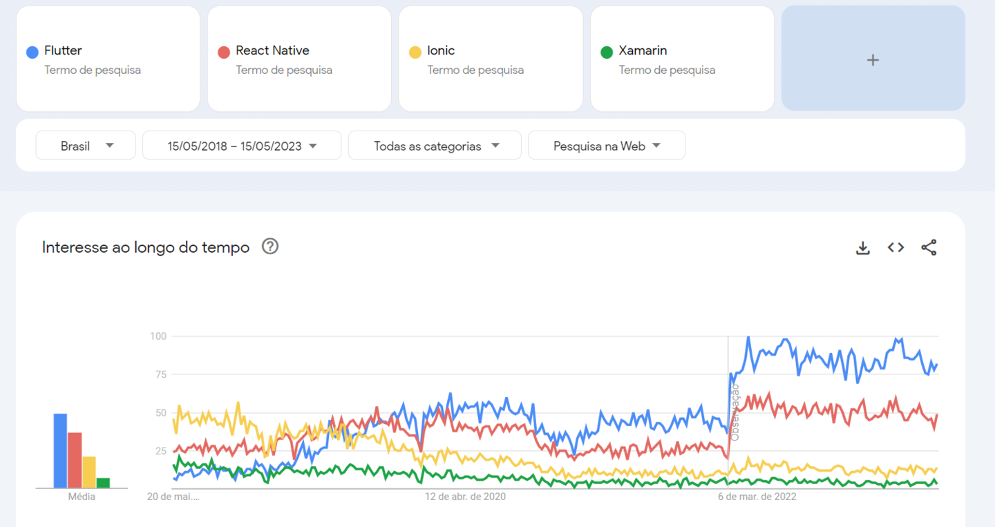 Google Trends: Pesquisa sobre o crescimento do Flutter ao longo do tempo. Clique aqui e confira