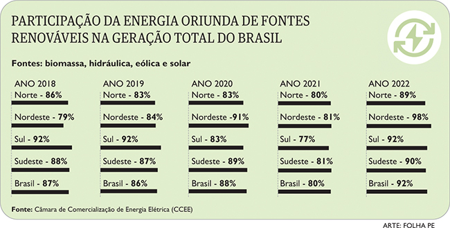 Participação da energia oriunda de fontes renováveis na geração total do Brasil