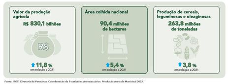 Produção Agrícola em 2022