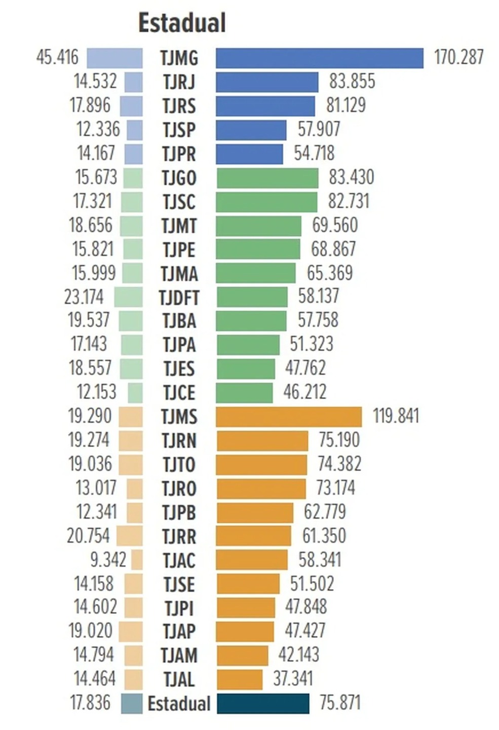 À esquerda, dados sobre os servidores; à direita, sobre os magistrados