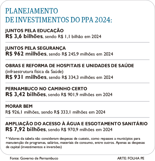 Planejamento de investimentos do PPA