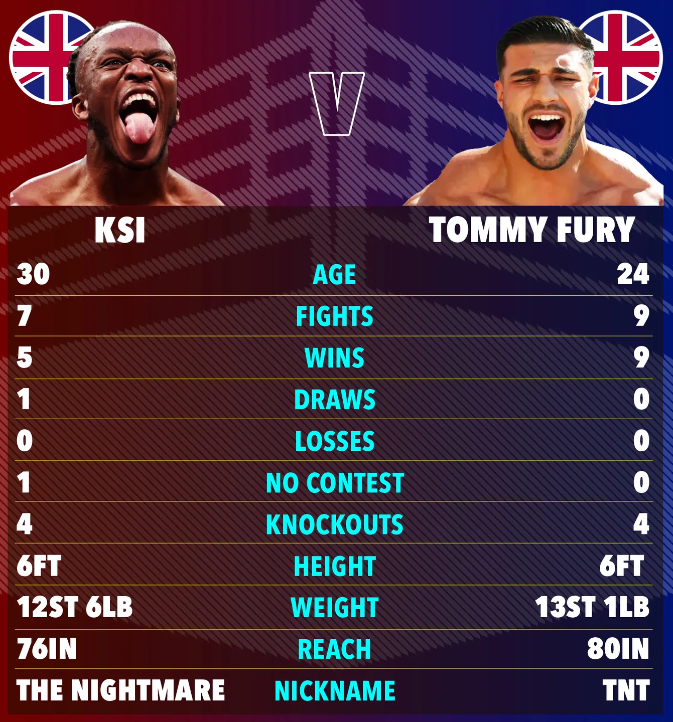 Comparação dos cards dos lutadores que se enfrentarão neste sábado (14) em Manchester