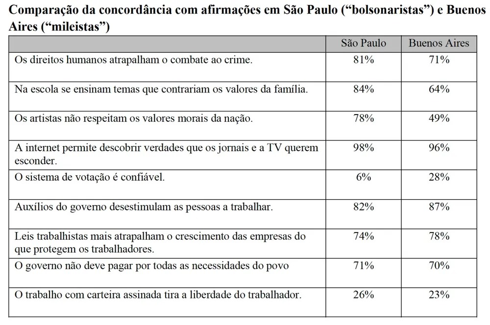 Tabela mostra o resultado da pesquisa coordenada por pesquisadores da USP 