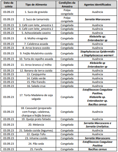 Trecho do levantamento de bactérias da Vigilância Sanitária sobre o Restaurante Universitário da UFPE