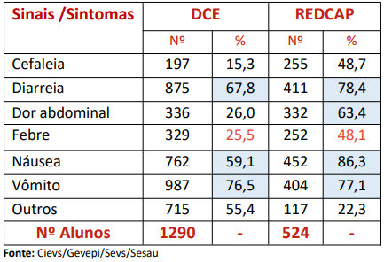 Levantamento de sintomas de alunos da UFPE feito pela da Vigilância Sanitária 