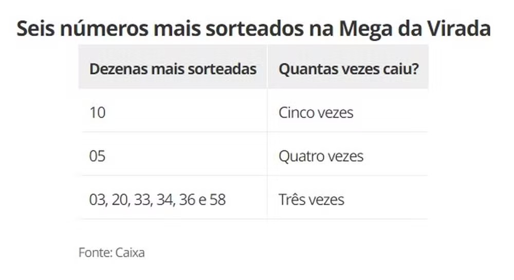 Seis números mais sorteados na Mega da Virada 