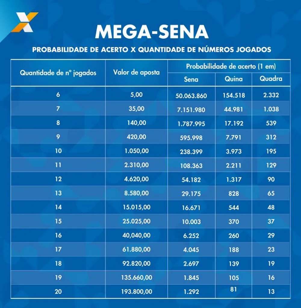 Probabilidade de acerto, valor da aposta e quantidade de números jogados da Mega-Sena 