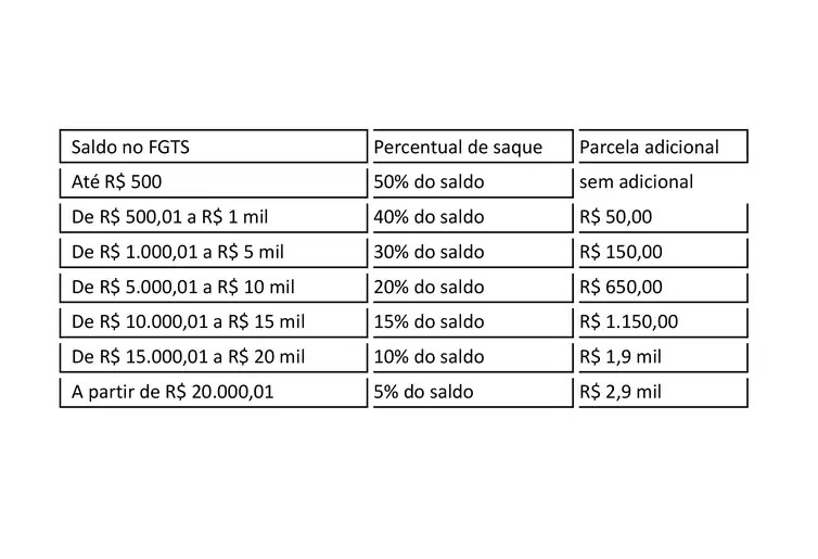 Valores do saque-aniversário