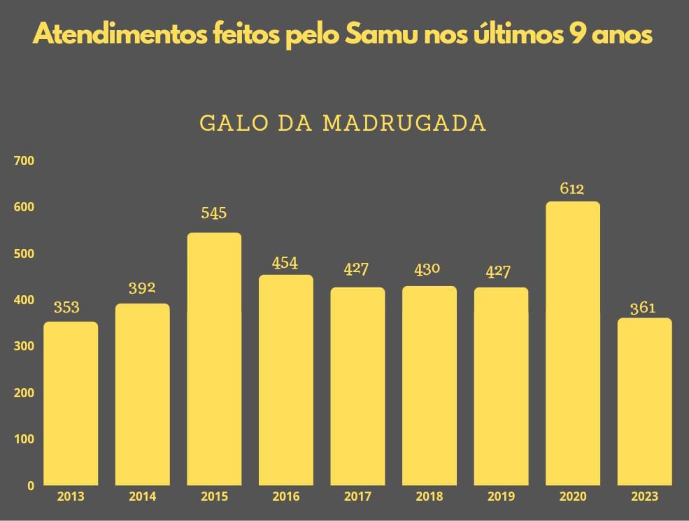 Atendimentos feitos pelo Samu no Galo da Madrugada, nos últimos anos | Arte: Folha de Pernambuco