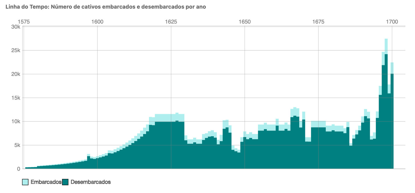  Linha do tempo  número de cativos embarcados e desembarcados por ano da África para o Brasil (1576-1700). 