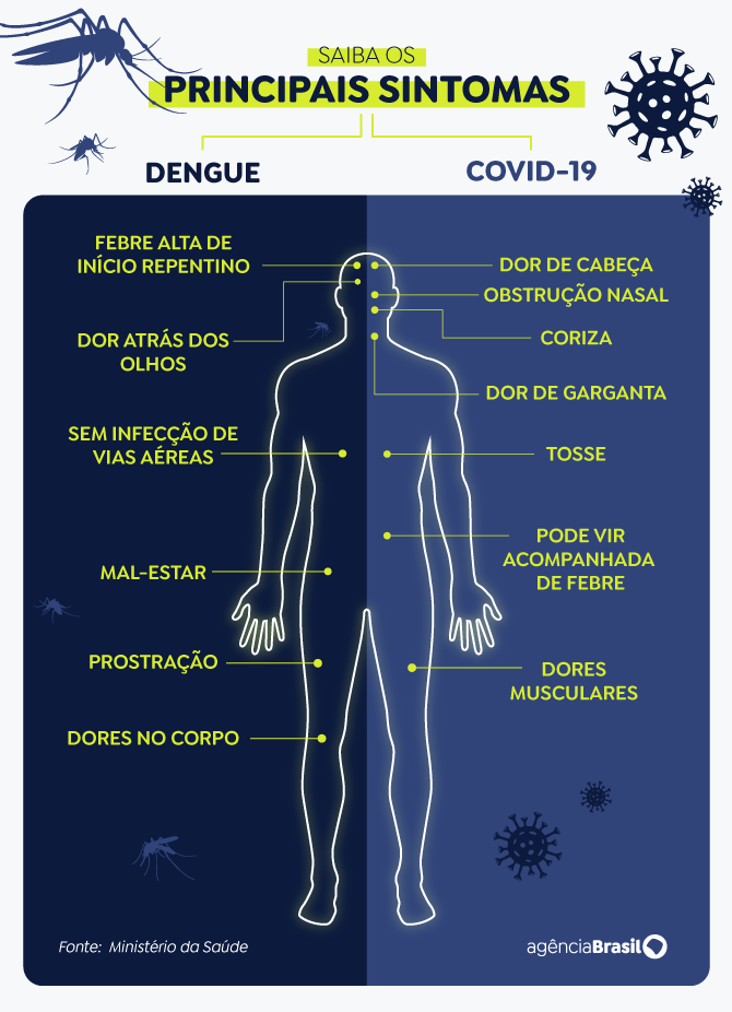 Diferenças entre Dengue e Covid