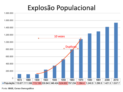  Gráfico do crescimento populacional do Recife.