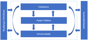 Esquema da articulação das dimensões essenciais à reinvenção do Recife.