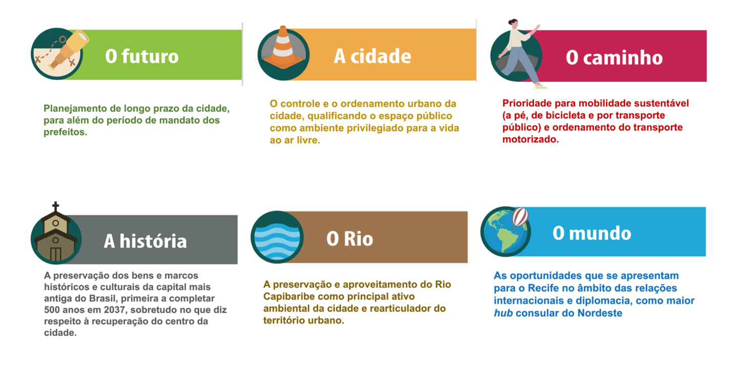 Prioridades do projeto O Recife que Precisamos na versão 2021.