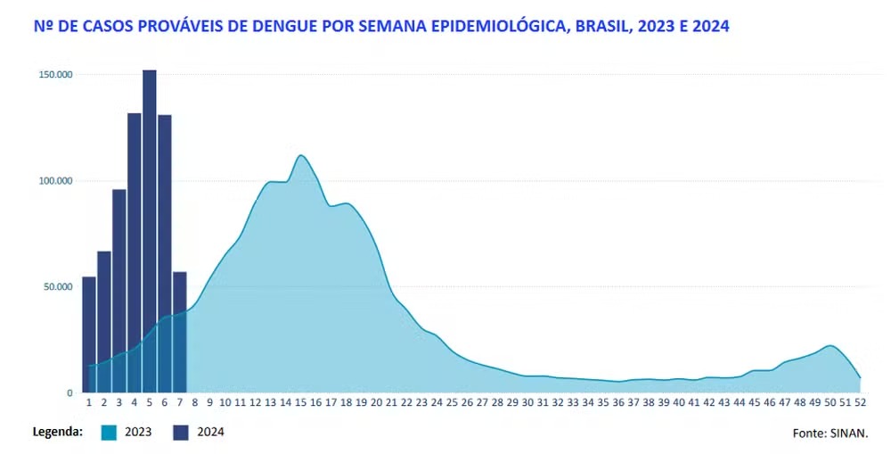 Dengue: casos crescem 315% em relação a 2023, mostra novo boletim do Ministério da Saúde