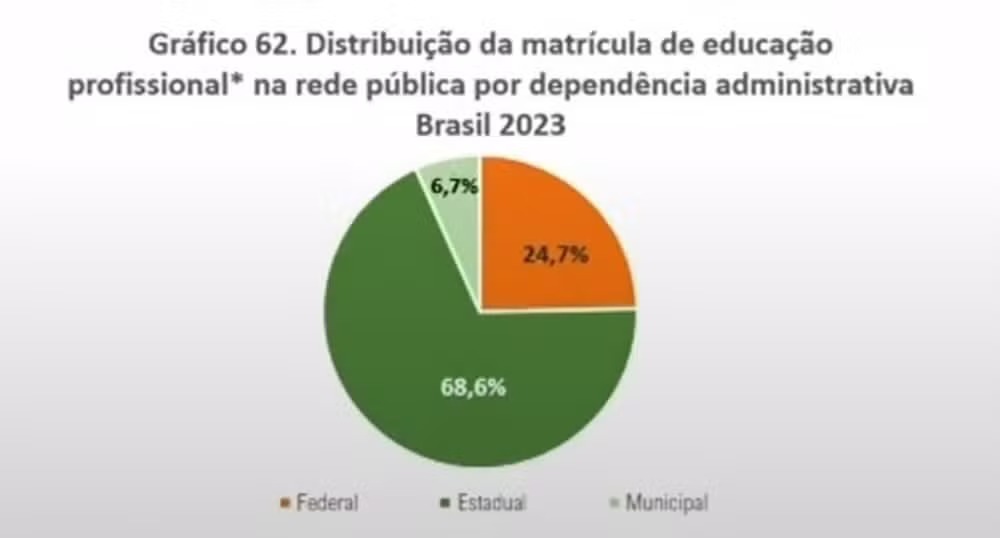 Dados do Censo Escolar 2023 mostram a distribuição da matrícula de educação profissional na rede pública