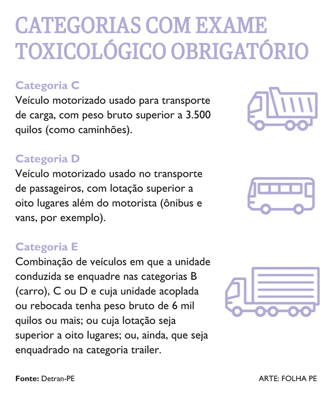 Confira cada categoria de habilitação