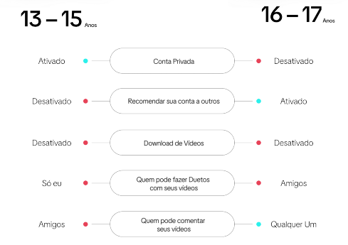 Documento lista as opções de controle disponíveis para cada idade