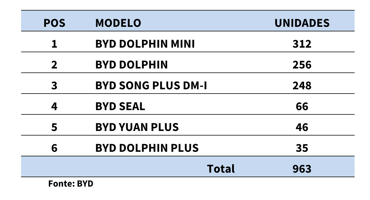 Ranking dos carros mais vendidos da BYD no Brasil. 