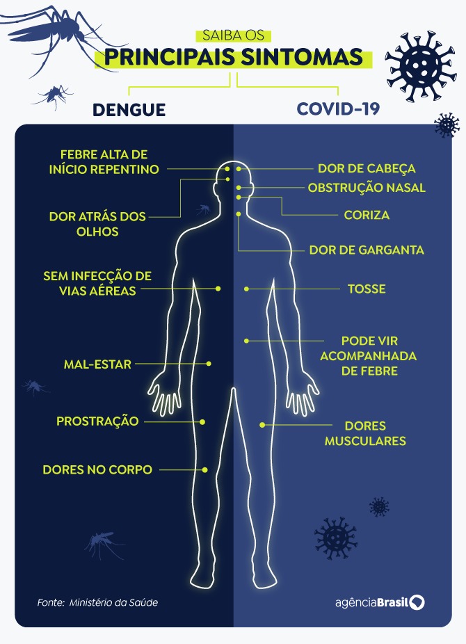 Diferença entre os sintomas de dengue e de covid-19